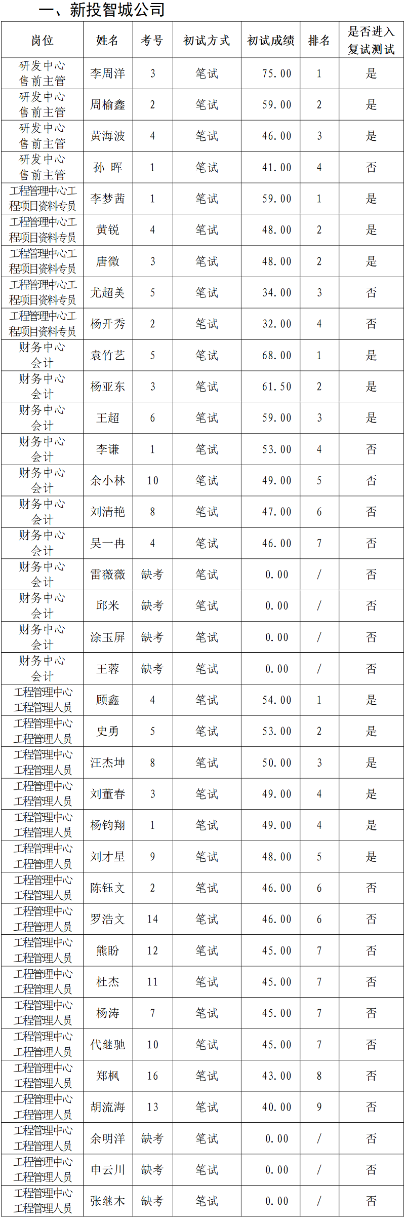 綿陽新投實(shí)業(yè)所屬控股公司2023年上半年社會(huì)公開招聘初試成績公示_01.png